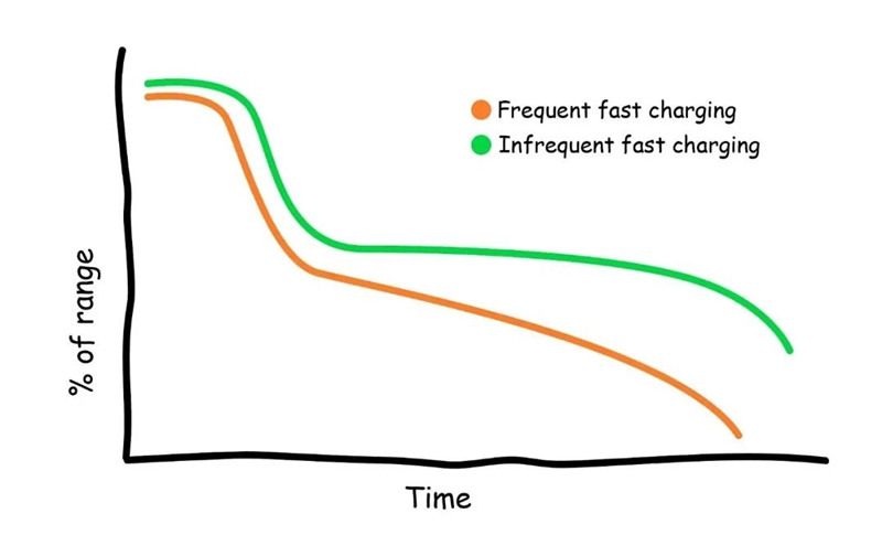 How does fast charging of electric vehicles affect battery health?